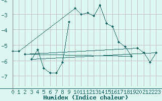 Courbe de l'humidex pour Gornergrat