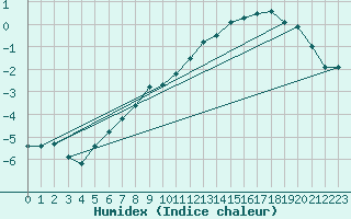 Courbe de l'humidex pour Oulu Vihreasaari