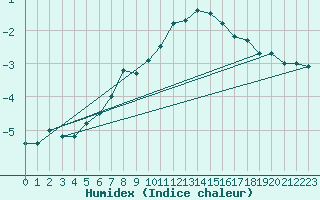 Courbe de l'humidex pour Matro (Sw)