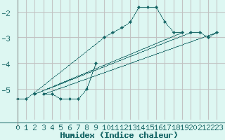 Courbe de l'humidex pour Paganella