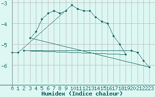 Courbe de l'humidex pour Kumlinge Kk