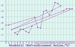 Courbe du refroidissement olien pour Beitostolen Ii