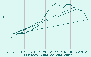 Courbe de l'humidex pour Soltau