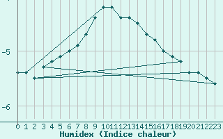 Courbe de l'humidex pour Priekuli