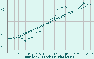 Courbe de l'humidex pour Saentis (Sw)