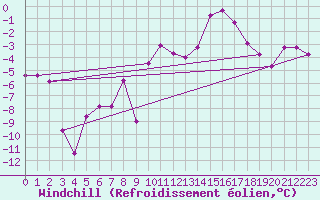Courbe du refroidissement olien pour Aigleton - Nivose (38)