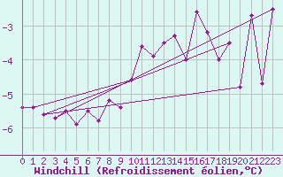 Courbe du refroidissement olien pour Stora Sjoefallet