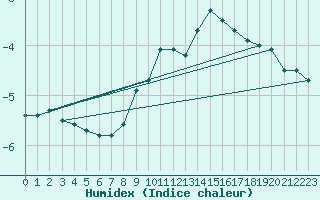 Courbe de l'humidex pour Kuemmersruck