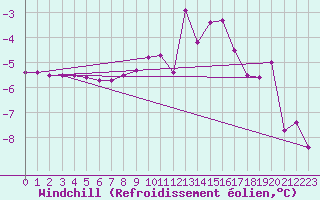 Courbe du refroidissement olien pour Zamosc