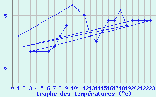 Courbe de tempratures pour Patscherkofel