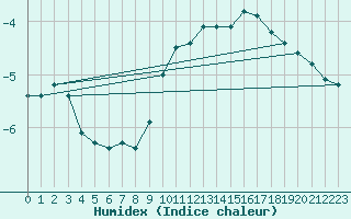 Courbe de l'humidex pour Mont-Aigoual (30)