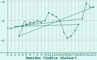 Courbe de l'humidex pour Alta Lufthavn