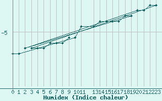 Courbe de l'humidex pour Gaustatoppen