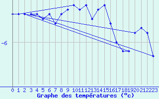 Courbe de tempratures pour Fichtelberg