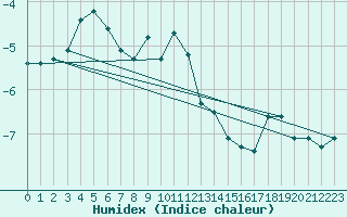 Courbe de l'humidex pour Jungfraujoch (Sw)