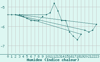 Courbe de l'humidex pour Katschberg