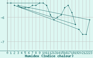 Courbe de l'humidex pour Salla kk