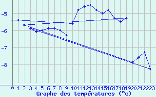 Courbe de tempratures pour Nahkiainen