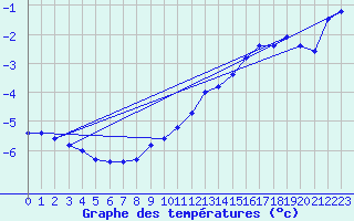 Courbe de tempratures pour Napf (Sw)