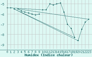 Courbe de l'humidex pour Freudenstadt