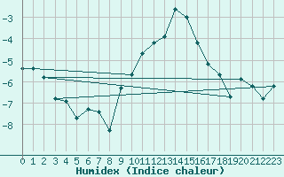 Courbe de l'humidex pour Plaffeien-Oberschrot