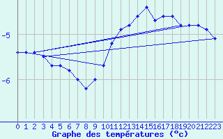 Courbe de tempratures pour Mathod