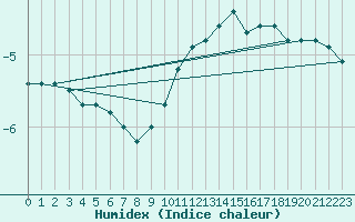 Courbe de l'humidex pour Mathod