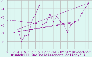 Courbe du refroidissement olien pour Vilsandi