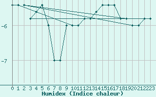 Courbe de l'humidex pour Monte Scuro