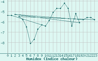 Courbe de l'humidex pour Sylarna