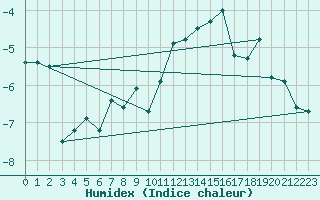 Courbe de l'humidex pour Corvatsch