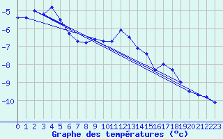 Courbe de tempratures pour Hoherodskopf-Vogelsberg