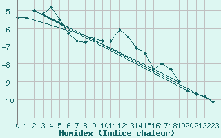 Courbe de l'humidex pour Hoherodskopf-Vogelsberg