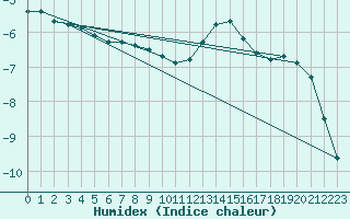 Courbe de l'humidex pour Dounoux (88)