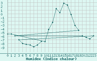 Courbe de l'humidex pour Albertville (73)