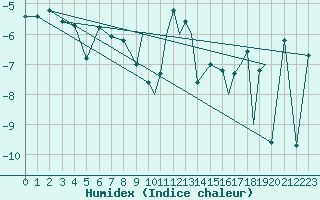 Courbe de l'humidex pour Sandnessjoen / Stokka