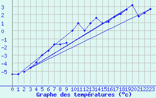 Courbe de tempratures pour Laegern