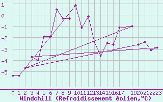 Courbe du refroidissement olien pour Tromso