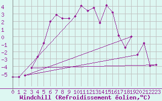 Courbe du refroidissement olien pour Brunnenkogel/Oetztaler Alpen