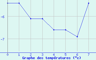 Courbe de tempratures pour Kvamskogen-Jonshogdi 