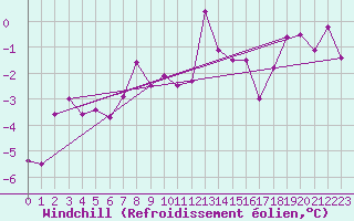Courbe du refroidissement olien pour Blomskog