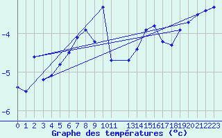 Courbe de tempratures pour Makkaur Fyr