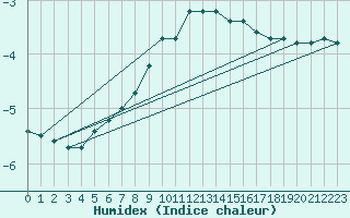 Courbe de l'humidex pour Punkaharju Airport