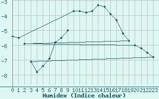 Courbe de l'humidex pour Matro (Sw)