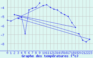 Courbe de tempratures pour Jungfraujoch (Sw)