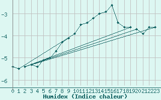 Courbe de l'humidex pour Losistua