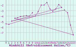 Courbe du refroidissement olien pour Chamonix-Mont-Blanc (74)