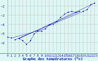 Courbe de tempratures pour Neuhaus A. R.