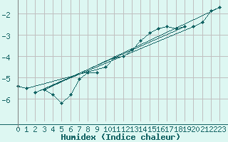 Courbe de l'humidex pour Neuhaus A. R.