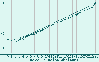 Courbe de l'humidex pour Pudasjrvi lentokentt
